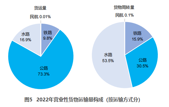杏花岭交通部：2022货运量506.63亿吨 同比下降3.1%